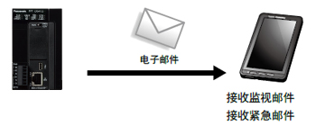 可遠(yuǎn)程監(jiān)控PLC的工作情況，并調(diào)取SD卡內(nèi)所保存的數(shù)據(jù)