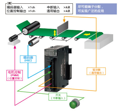 無需電源單元和母板，可削減導(dǎo)入成本。