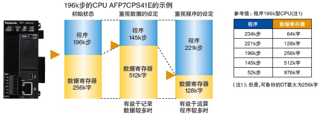共享數(shù)據(jù)容量，解決容量不夠的問題。無需置換為昂貴的上位機(jī)型。