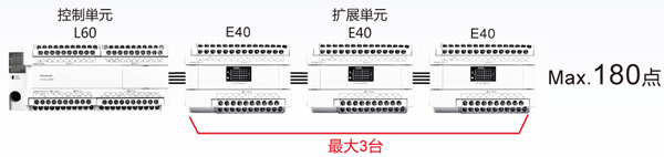擴展單元大合計3臺。