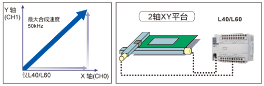 2軸直線插補(L40、L60)