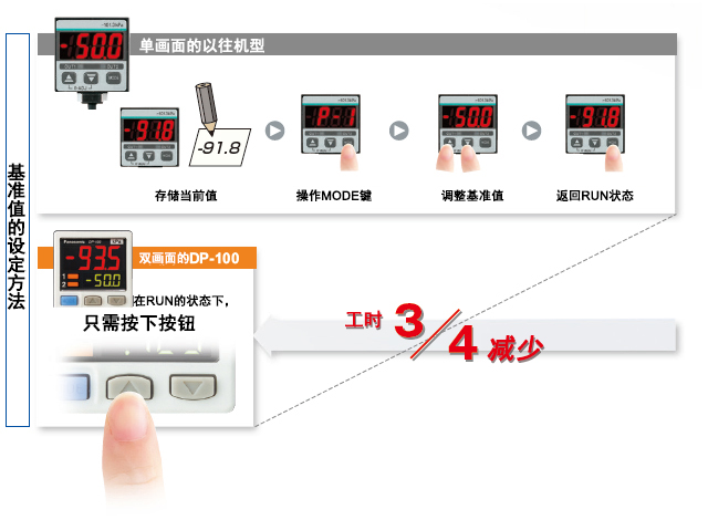 可同時顯示兩個值、直接設定基準值