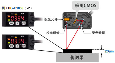 搭載高精度CMOS傳感器&演算法