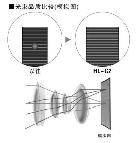 HiR透鏡