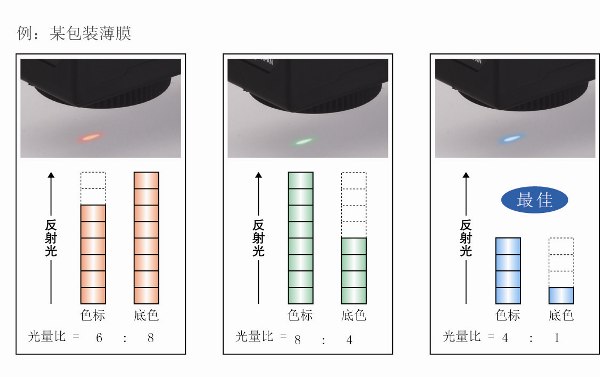 LED自動(dòng)選擇功能