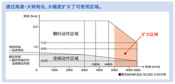 通過行業等級的高速?大轉矩化，大幅度擴大了可使用區域。